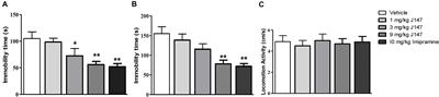 Sub-Acute Treatment of Curcumin Derivative J147 Ameliorates Depression-Like Behavior Through 5-HT1A-Mediated cAMP Signaling